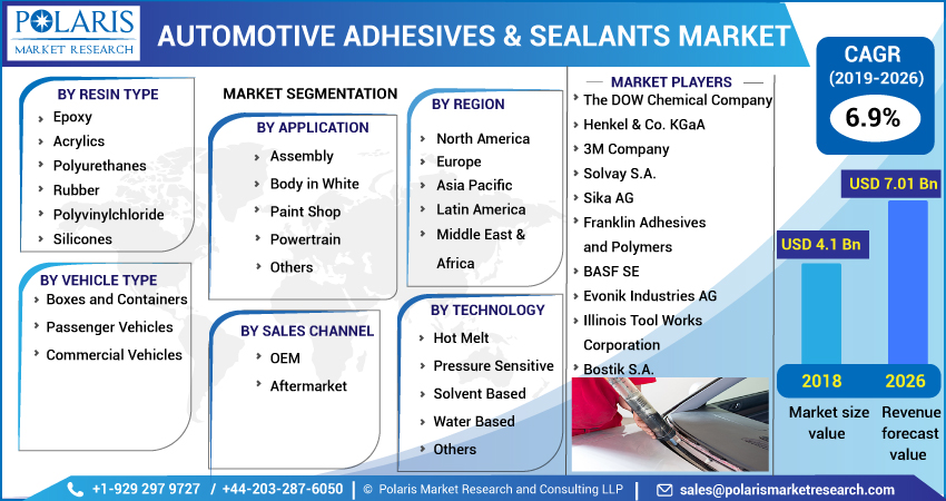 Automotive Adhesives & Sealants Market